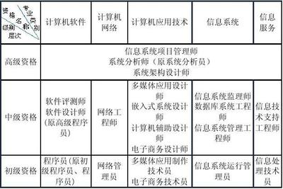 軟考級別全解析 聚焦計算機軟件與網絡應用技術開發方向